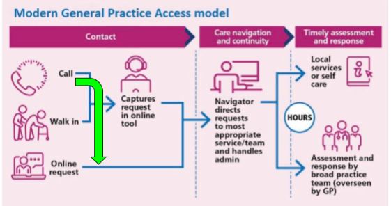 Modern-General-Practice-Model-Adjusted-for-X-on-Health