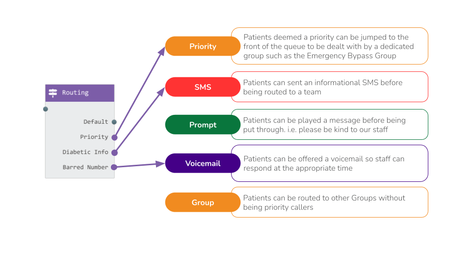 Personalised Call Routing example